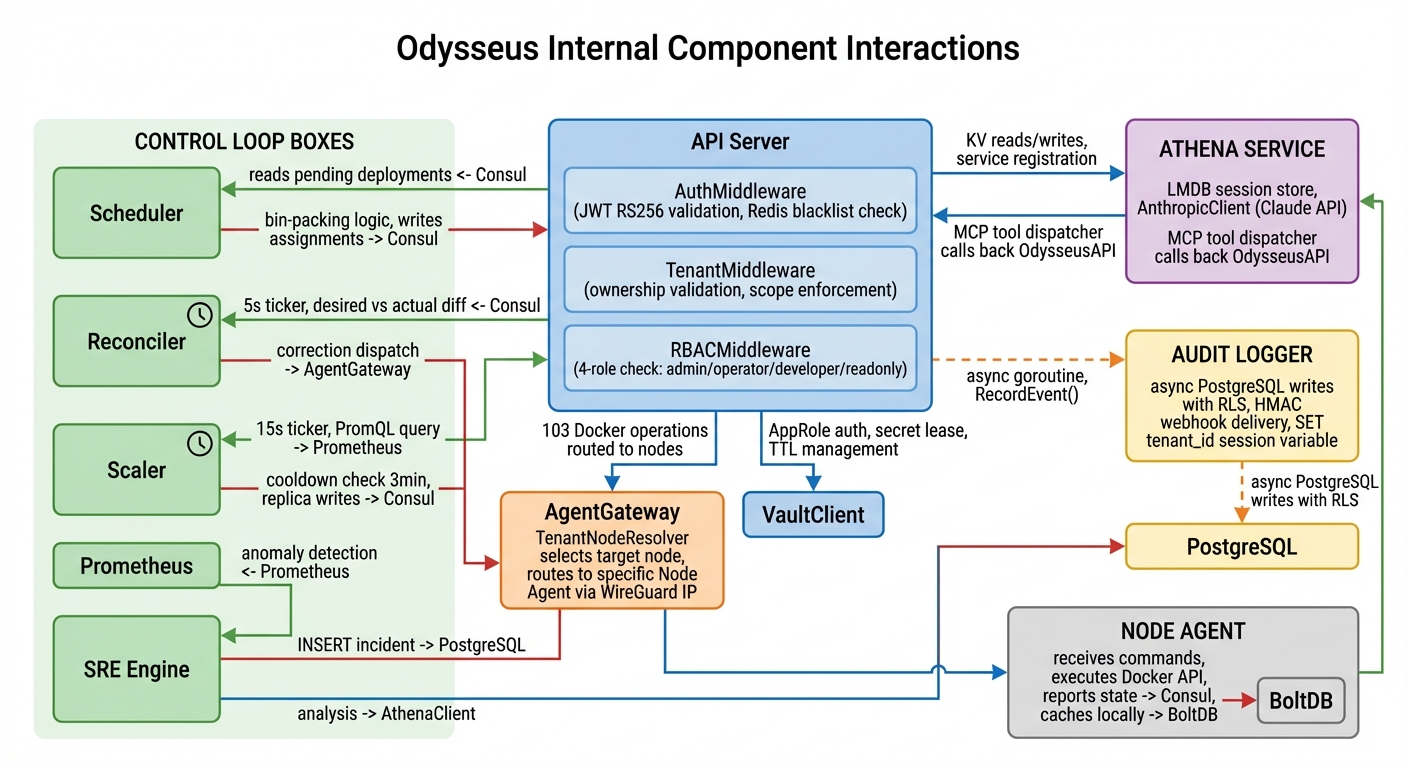Component interaction diagram showing how control plane services communicate