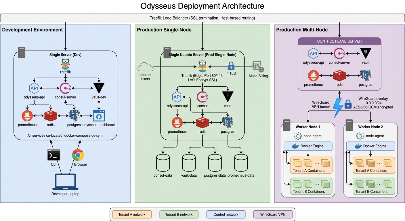 Deployment flow showing how requests travel from user through control plane to agents