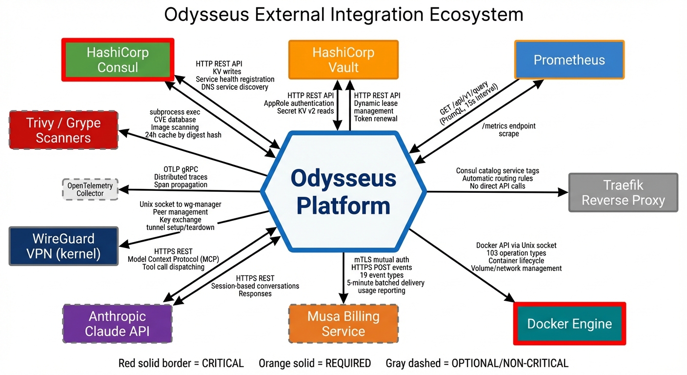 Integration ecosystem showing how Odysseus connects with Consul, Vault, Prometheus, Traefik, and other tools