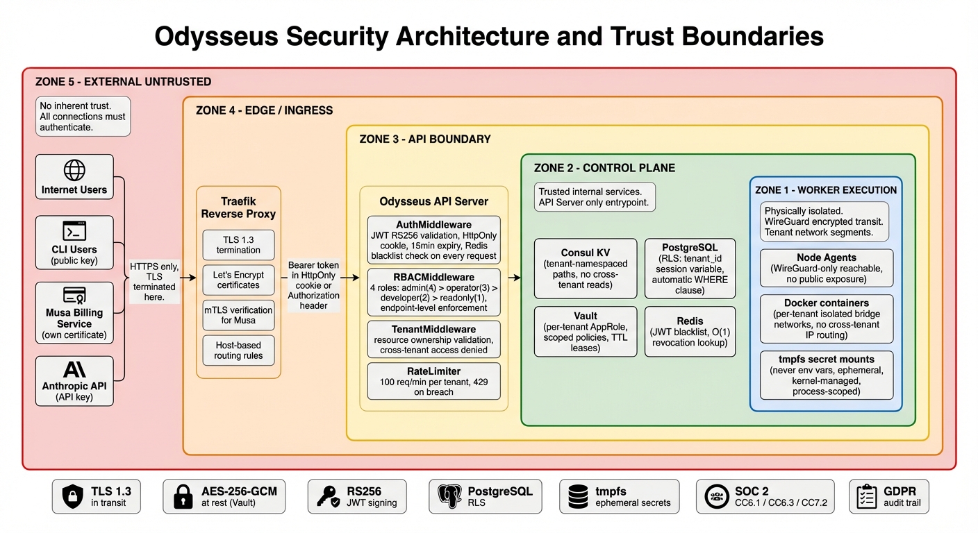 Security architecture showing encryption, authentication, and isolation layers