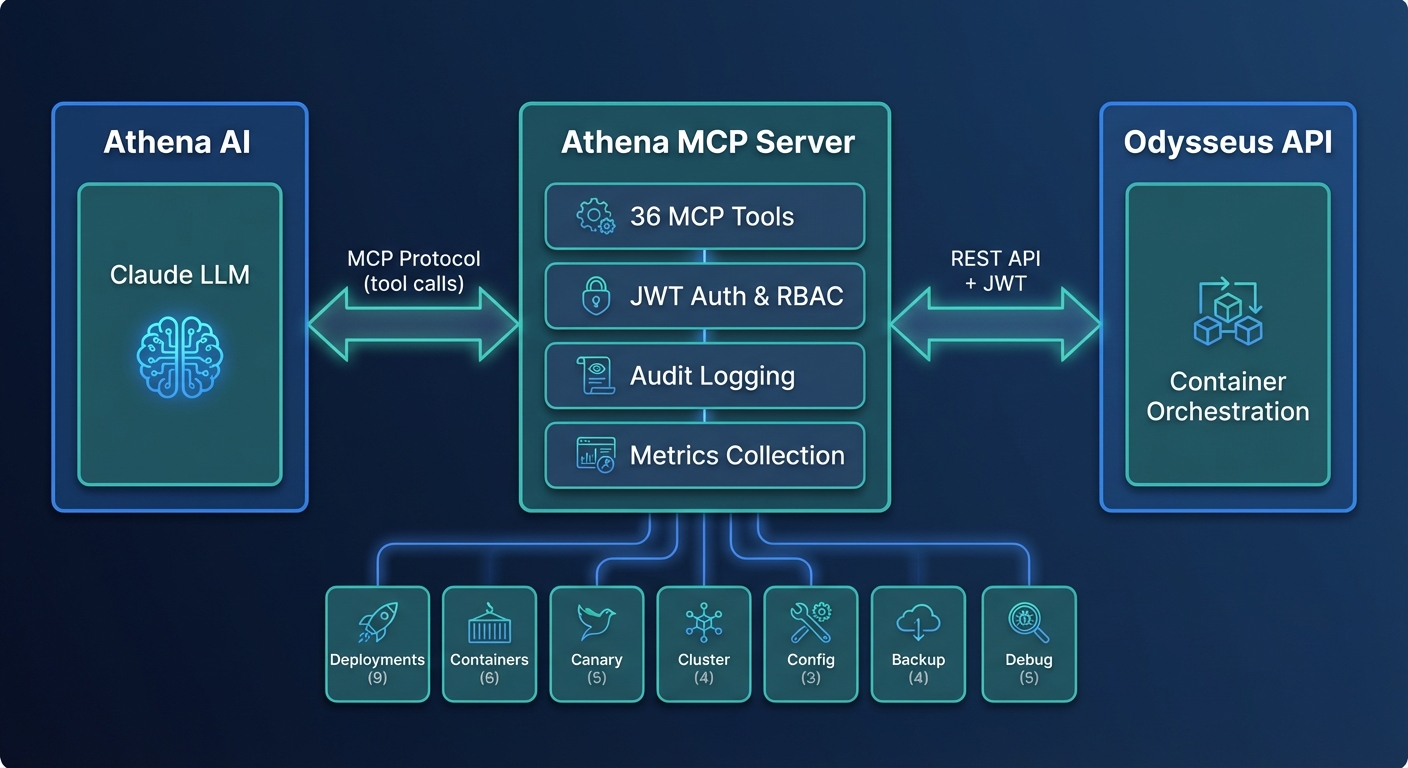 Athena MCP integration showing how natural language queries connect to orchestration tools
