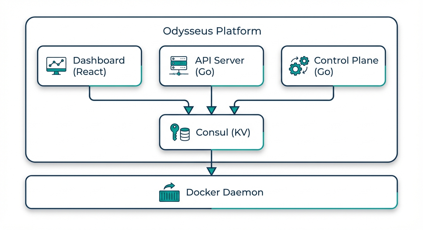 Odysseus platform architecture overview showing control plane and agent layers